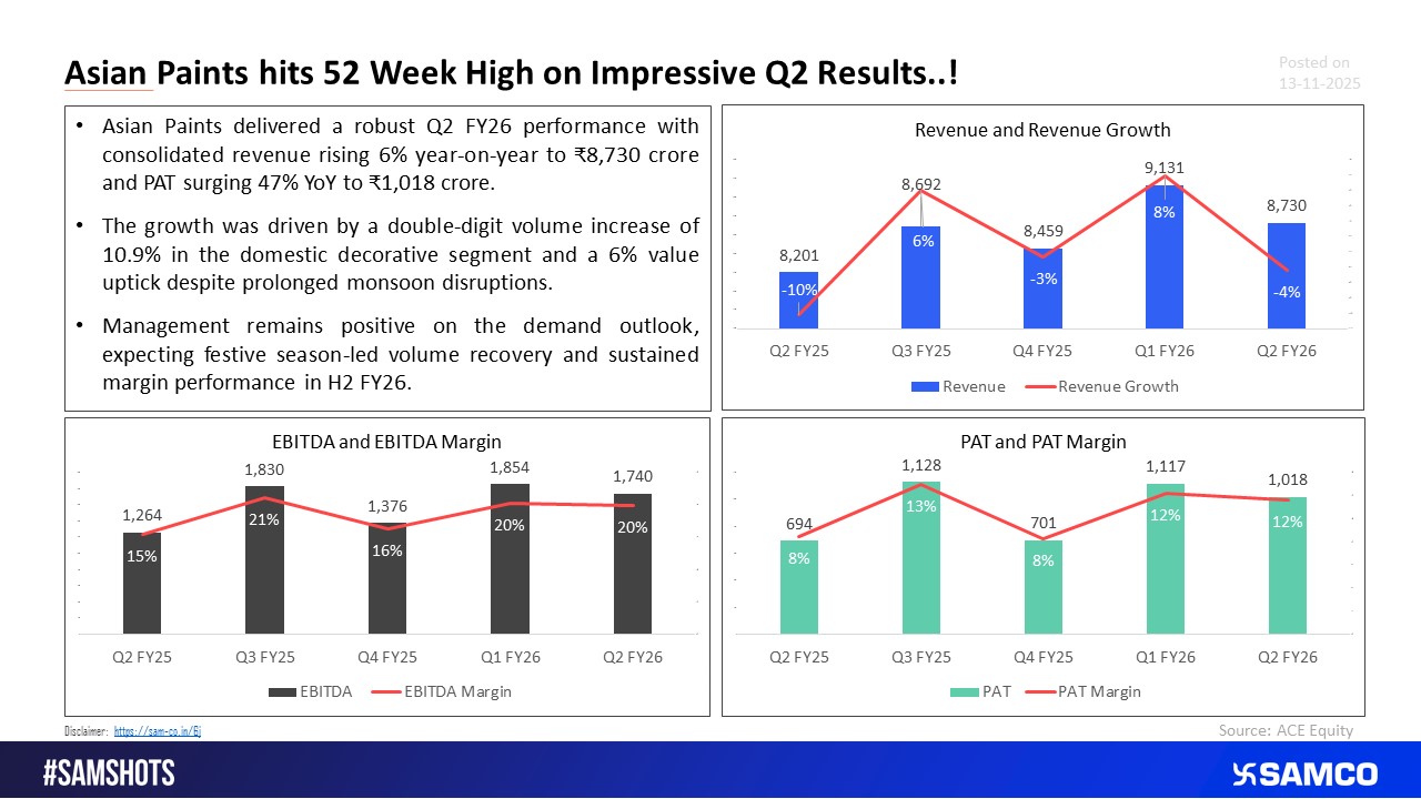 Asian Paints posts Bumper Q2 FY26 Results.